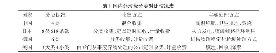 國內智能分類海角HJ37DB8桶發展現狀與分析